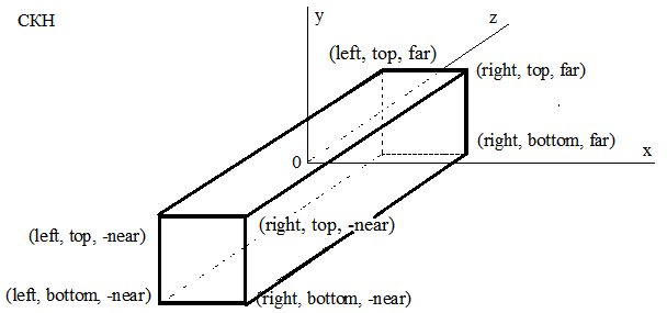 Задание матрицы прямоугольного проецирования