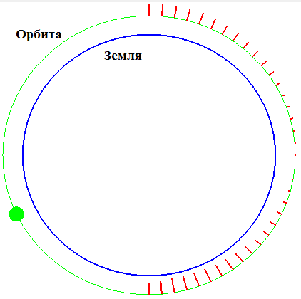 Радиальная проекция вектора индукции магнитного поля Земли на орбите спутника