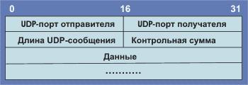  UDP-